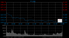 ͻϮָش2.57%ʧ2200 ڵز